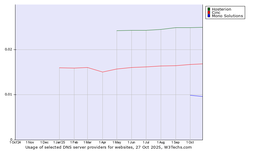 Historical trends in the usage of Hosterion vs. Cinc vs. Mono Solutions