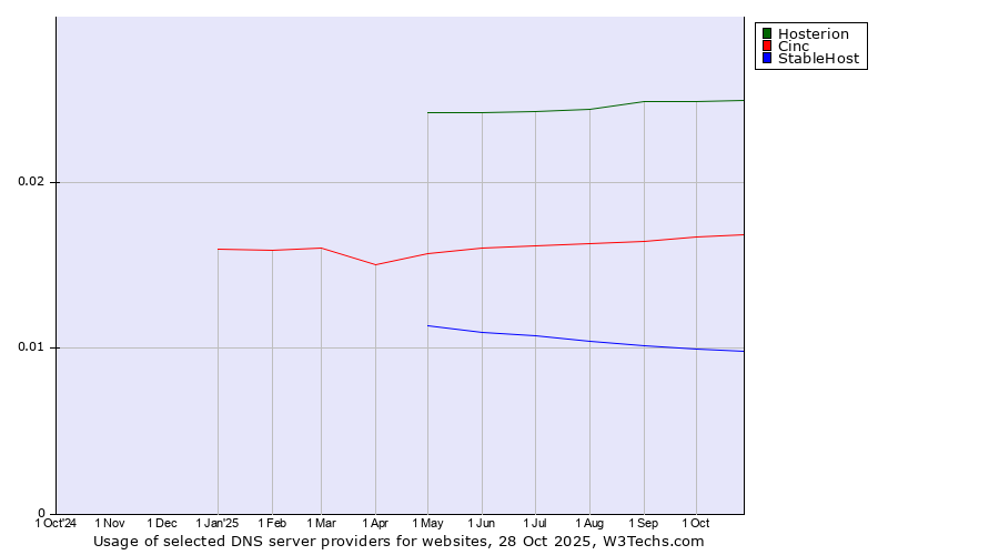 Historical trends in the usage of Hosterion vs. Cinc vs. StableHost