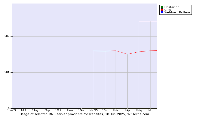 Historical trends in the usage of Hosterion vs. Cinc vs. Webhost Python