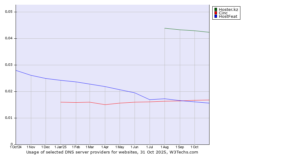 Historical trends in the usage of Hoster.kz vs. Cinc vs. HostFeat