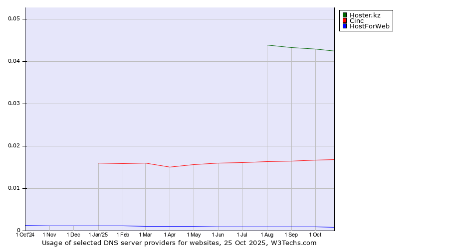 Historical trends in the usage of Hoster.kz vs. Cinc vs. HostForWeb