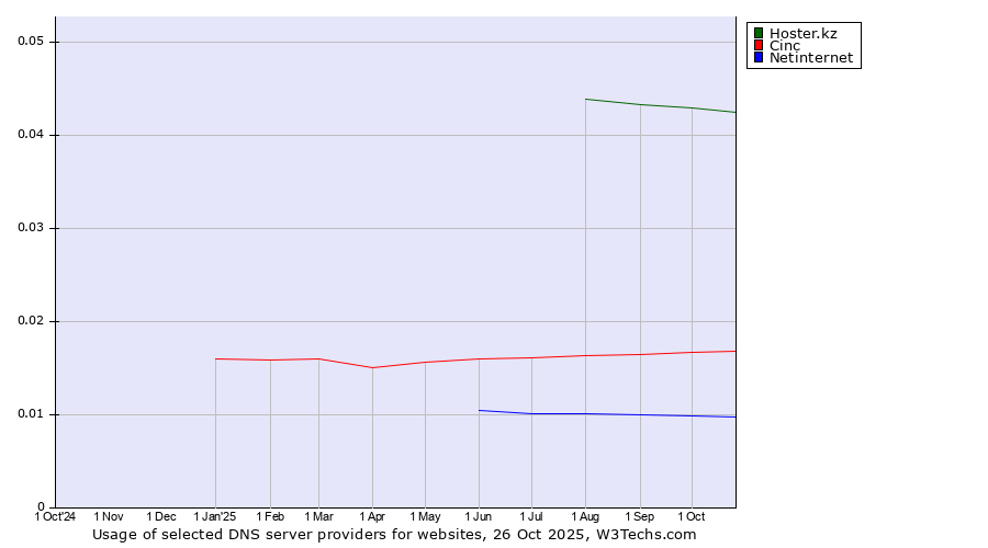Historical trends in the usage of Hoster.kz vs. Cinc vs. Netinternet