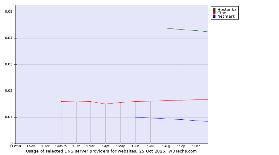 Historical trends in the usage of Hoster.kz vs. Cinc vs. Netmark