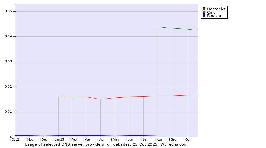 Historical trends in the usage of Hoster.kz vs. Cinc vs. Root.lu