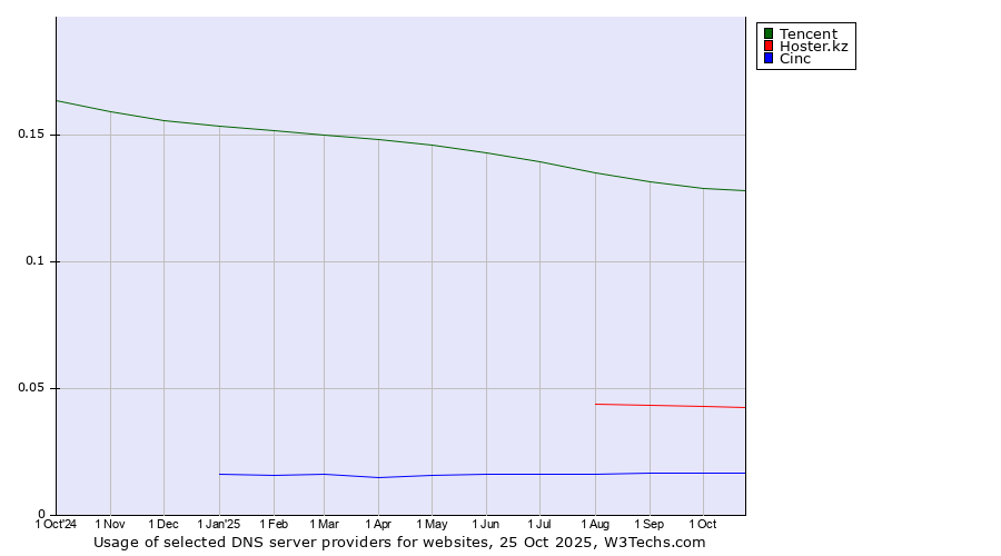 Historical trends in the usage of Tencent vs. Hoster.kz vs. Cinc