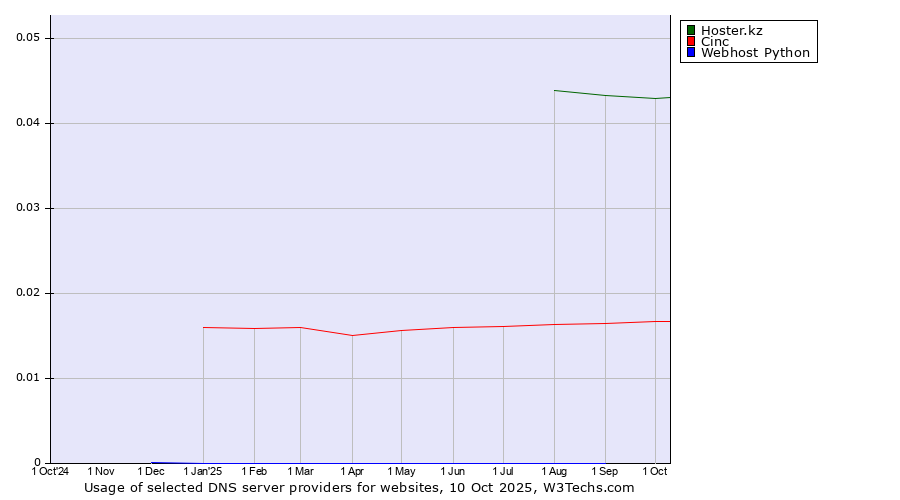 Historical trends in the usage of Hoster.kz vs. Cinc vs. Webhost Python