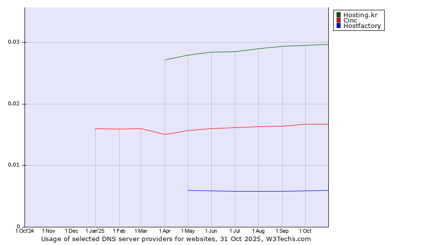 Historical trends in the usage of Hosting.kr vs. Cinc vs. Hostfactory