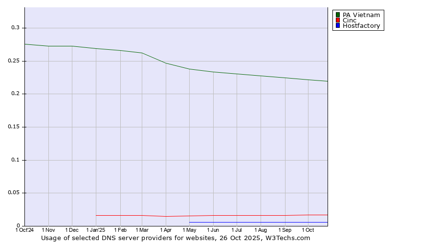Historical trends in the usage of PA Vietnam vs. Cinc vs. Hostfactory