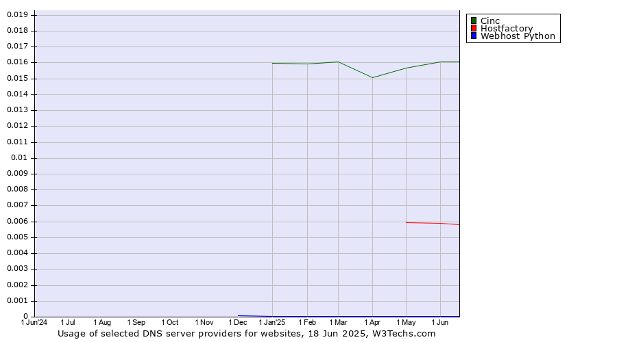 Historical trends in the usage of Cinc vs. Hostfactory vs. Webhost Python