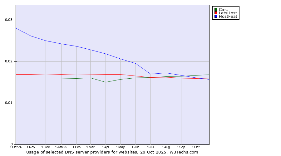 Historical trends in the usage of Cinc vs. LetsHost vs. HostFeat