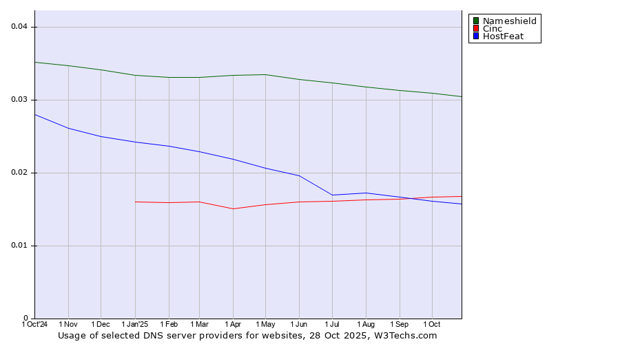 Historical trends in the usage of Nameshield vs. Cinc vs. HostFeat