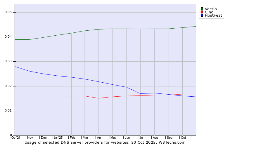 Historical trends in the usage of Versio vs. Cinc vs. HostFeat