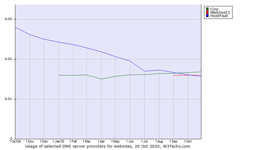 Historical trends in the usage of Cinc vs. Webhost1 vs. HostFeat