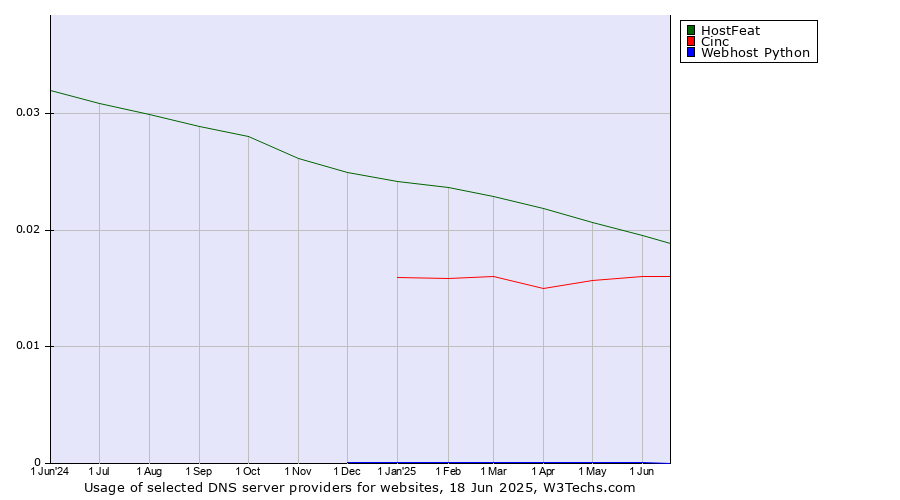 Historical trends in the usage of HostFeat vs. Cinc vs. Webhost Python