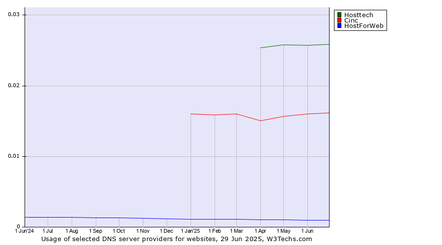 Historical trends in the usage of Hosttech vs. Cinc vs. HostForWeb
