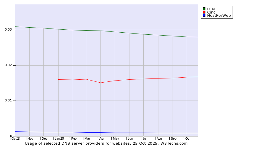 Historical trends in the usage of LCN vs. Cinc vs. HostForWeb