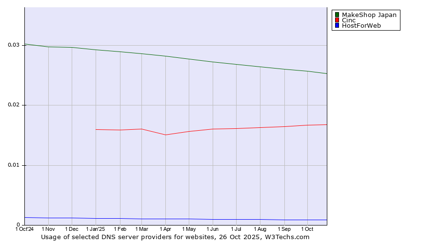 Historical trends in the usage of MakeShop Japan vs. Cinc vs. HostForWeb