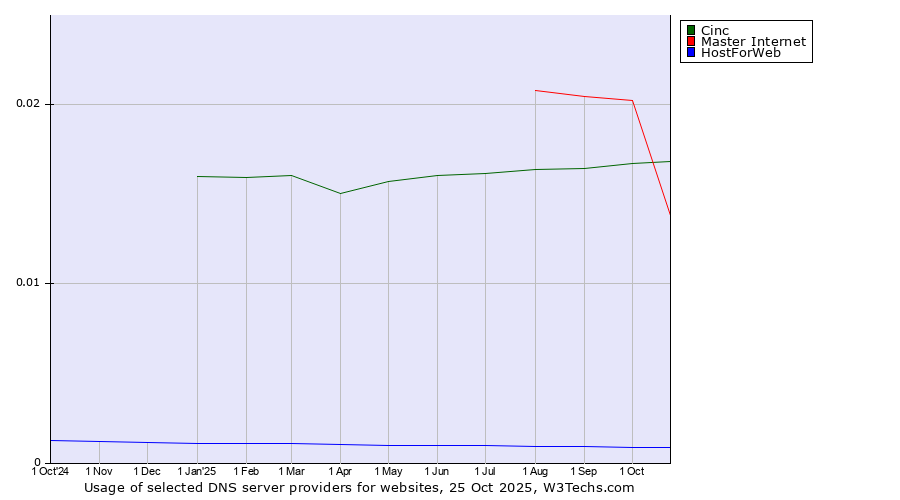 Historical trends in the usage of Master Internet vs. Cinc vs. HostForWeb
