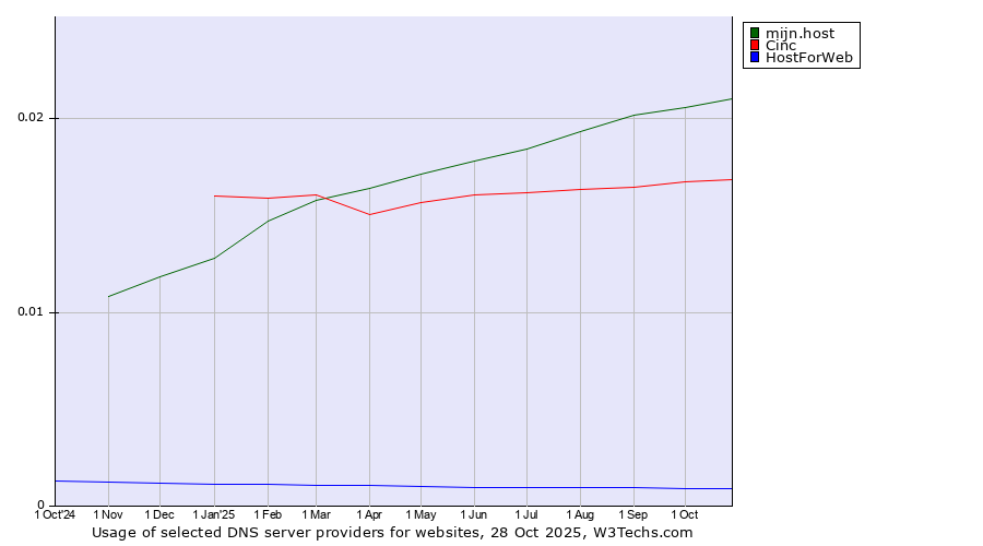 Historical trends in the usage of mijn.host vs. Cinc vs. HostForWeb
