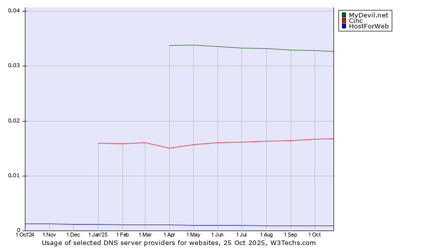 Historical trends in the usage of MyDevil.net vs. Cinc vs. HostForWeb