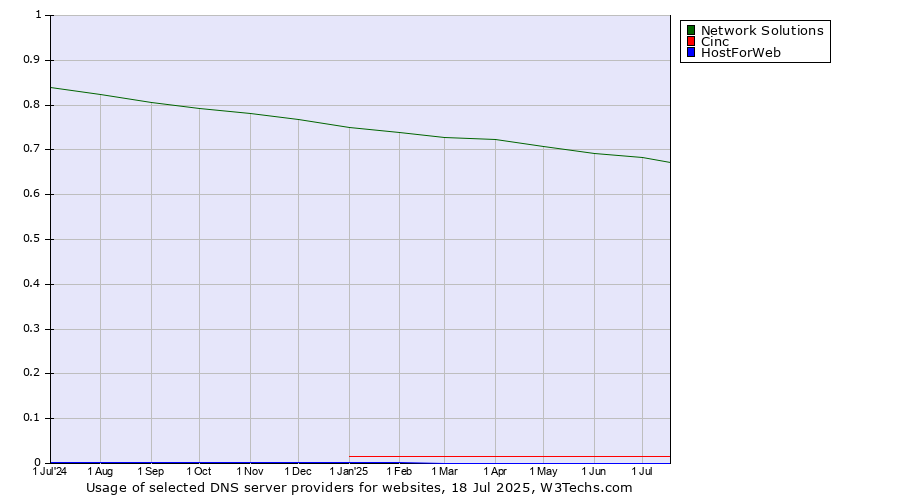Historical trends in the usage of Network Solutions vs. Cinc vs. HostForWeb
