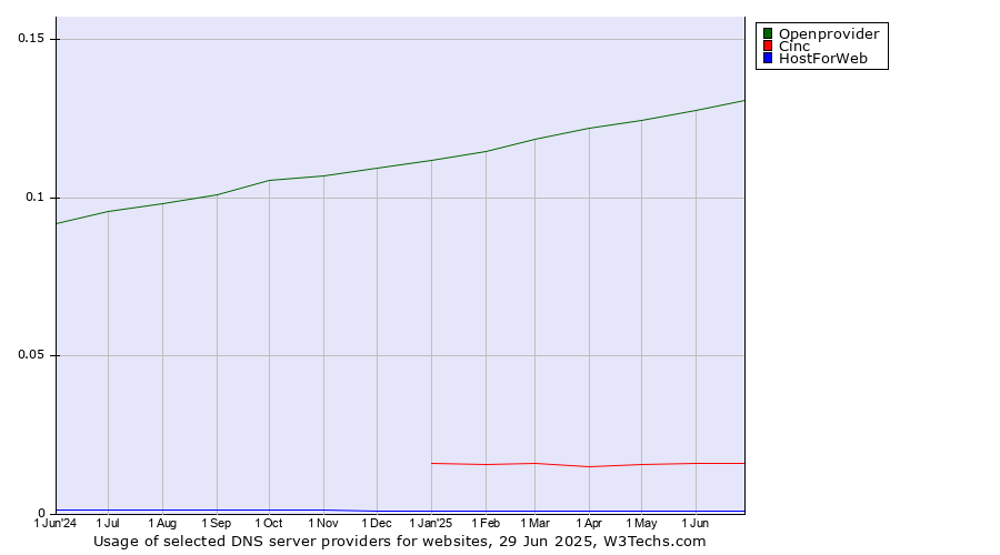 Historical trends in the usage of Openprovider vs. Cinc vs. HostForWeb