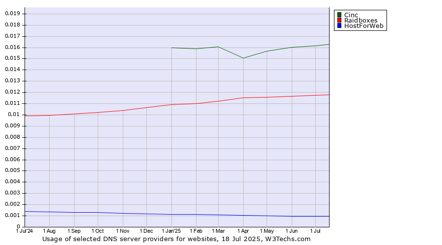 Historical trends in the usage of Cinc vs. Raidboxes vs. HostForWeb