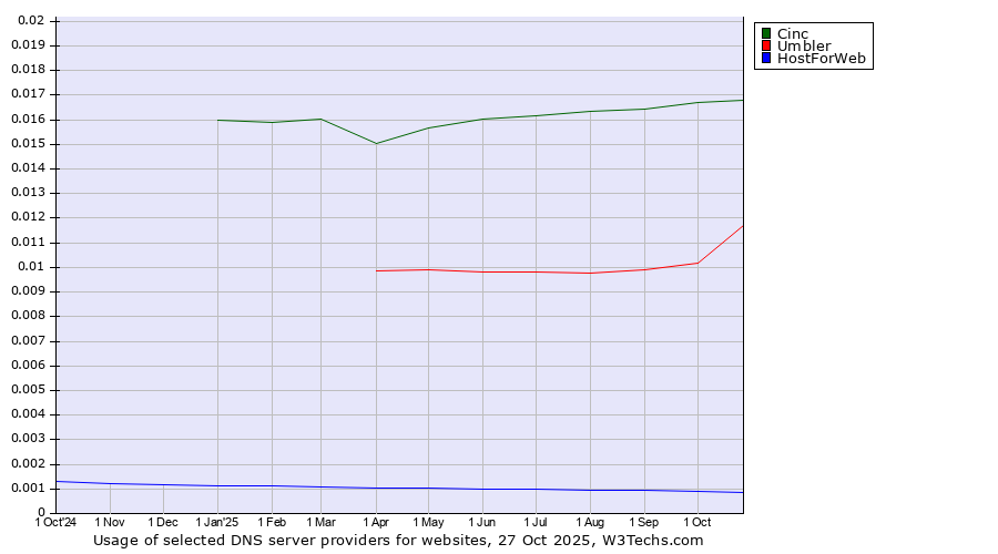 Historical trends in the usage of Cinc vs. Umbler vs. HostForWeb
