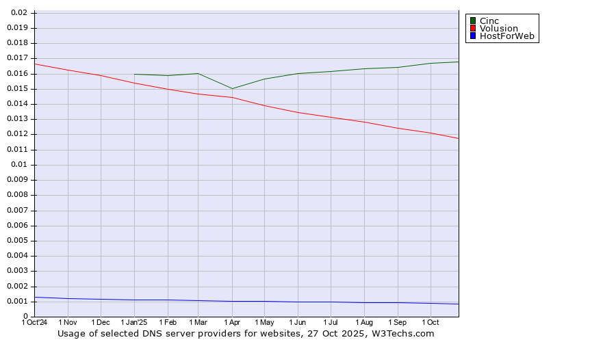 Historical trends in the usage of Cinc vs. Volusion vs. HostForWeb