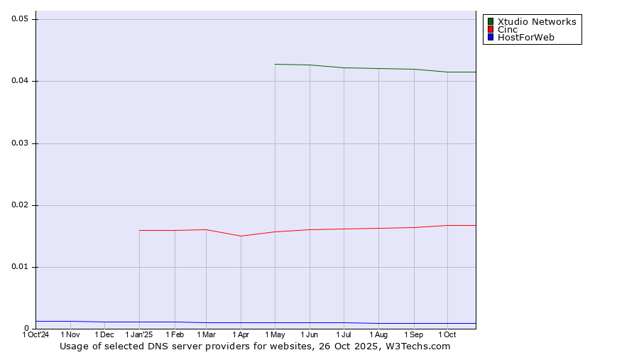 Historical trends in the usage of Xtudio Networks vs. Cinc vs. HostForWeb