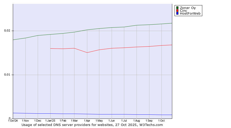 Historical trends in the usage of Zoner Oy vs. Cinc vs. HostForWeb