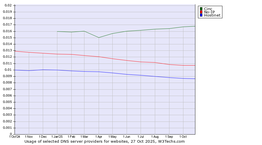 Historical trends in the usage of Cinc vs. No-IP vs. Hostinet