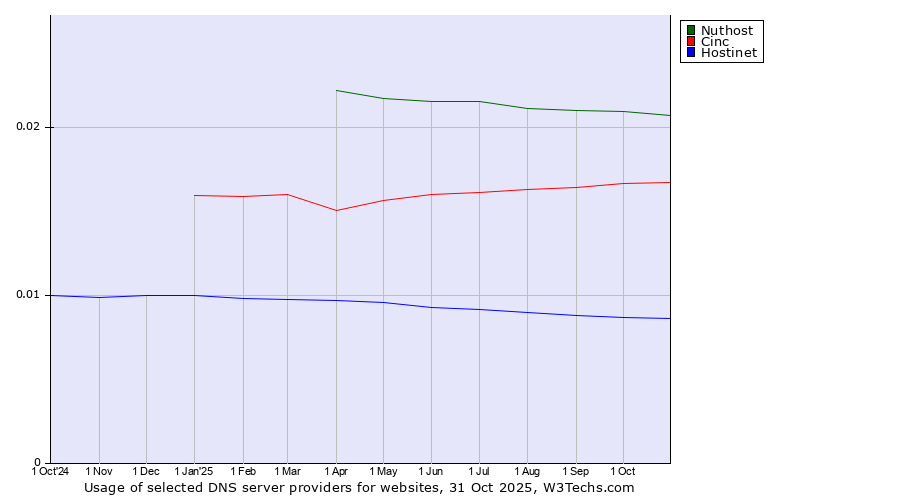 Historical trends in the usage of Nuthost vs. Cinc vs. Hostinet
