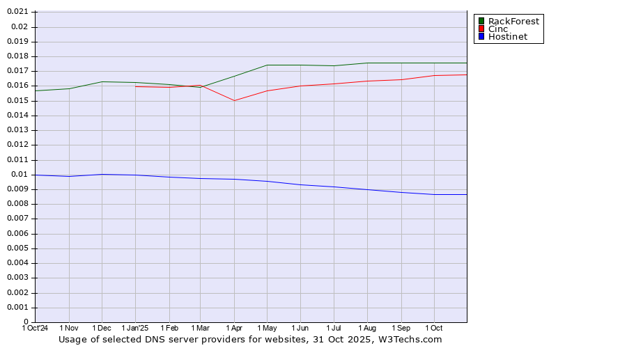 Historical trends in the usage of RackForest vs. Cinc vs. Hostinet