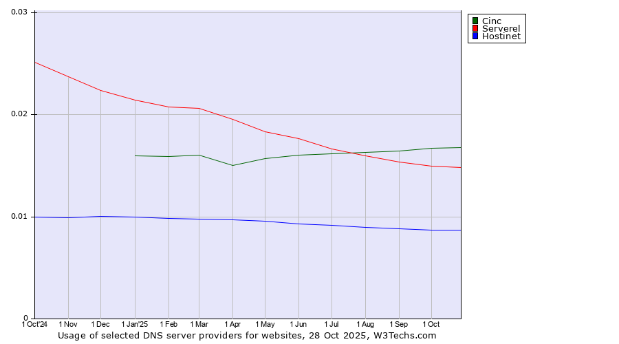 Historical trends in the usage of Cinc vs. Serverel vs. Hostinet