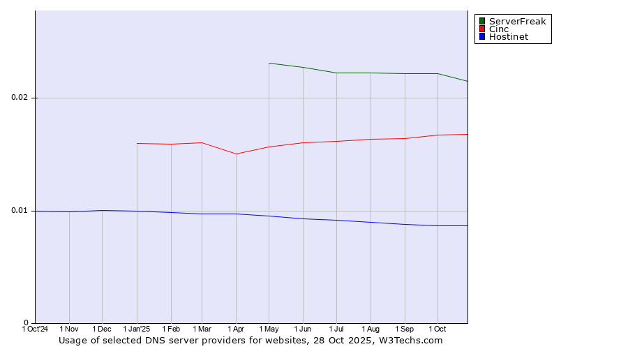 Historical trends in the usage of ServerFreak vs. Cinc vs. Hostinet
