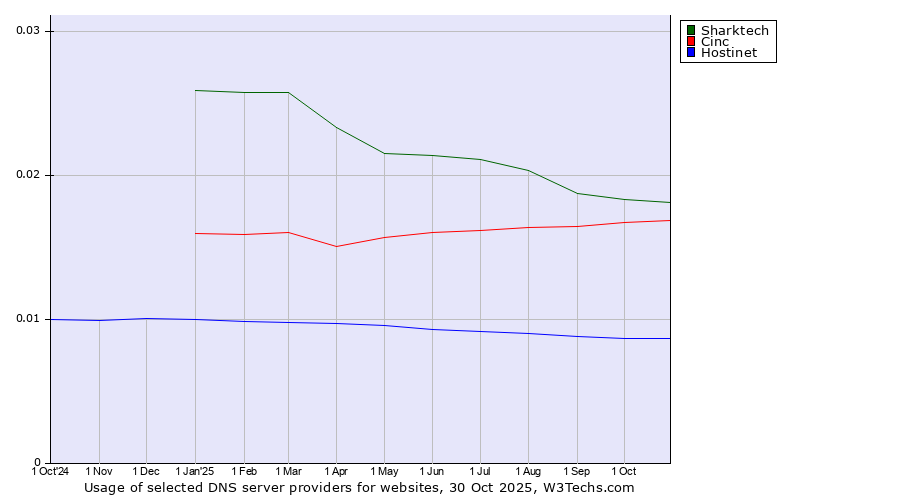 Historical trends in the usage of Sharktech vs. Cinc vs. Hostinet