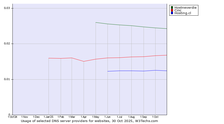 Historical trends in the usage of Hostneverdie vs. Cinc vs. Hosting.cl
