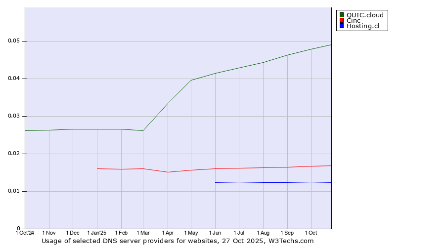 Historical trends in the usage of QUIC.cloud vs. Cinc vs. Hosting.cl