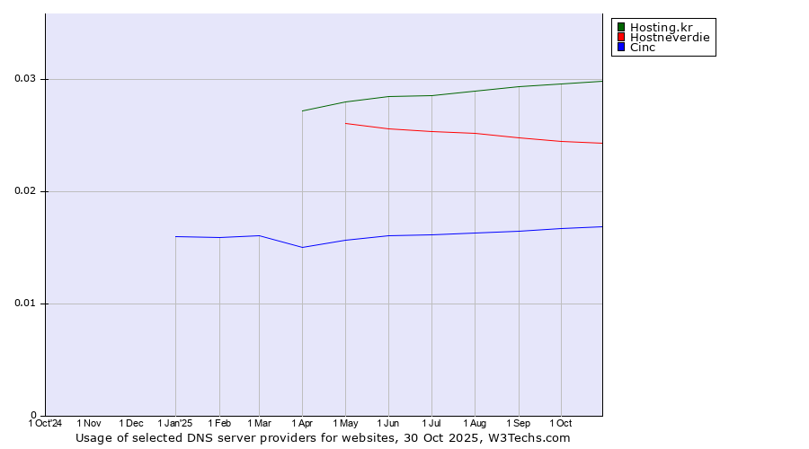Historical trends in the usage of Hosting.kr vs. Hostneverdie vs. Cinc