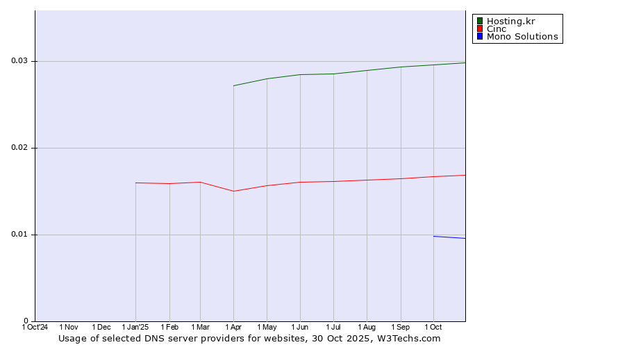 Historical trends in the usage of Hosting.kr vs. Cinc vs. Mono Solutions