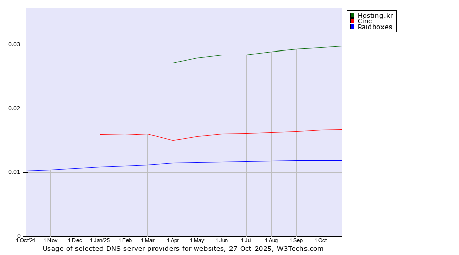 Historical trends in the usage of Hosting.kr vs. Cinc vs. Raidboxes