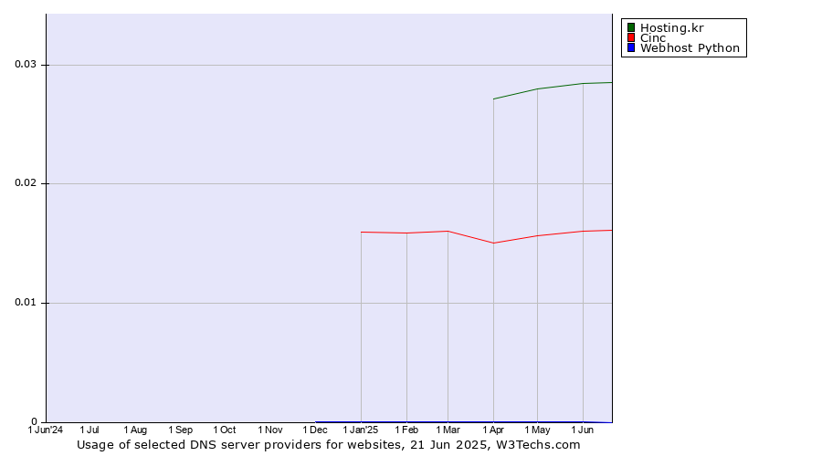 Historical trends in the usage of Hosting.kr vs. Cinc vs. Webhost Python