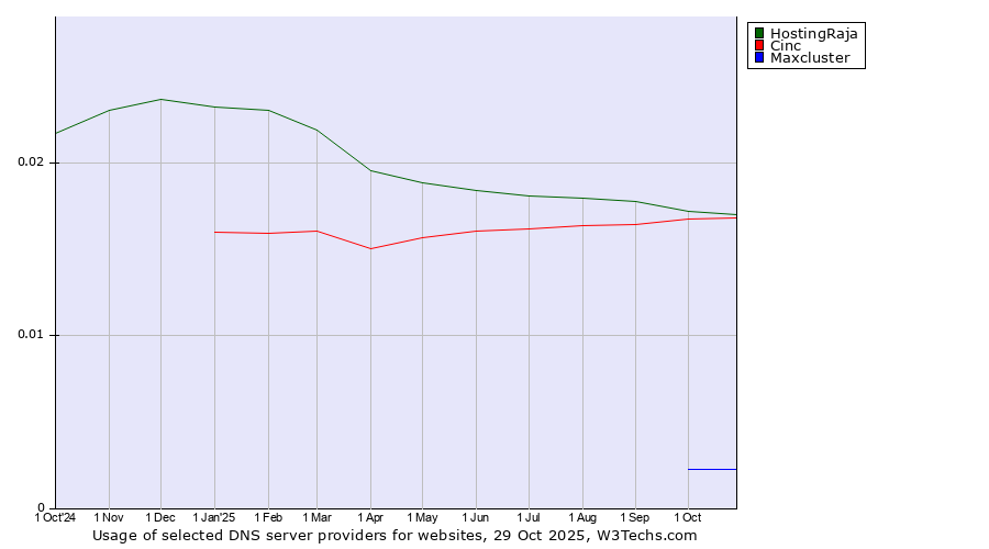 Historical trends in the usage of HostingRaja vs. Cinc vs. Maxcluster