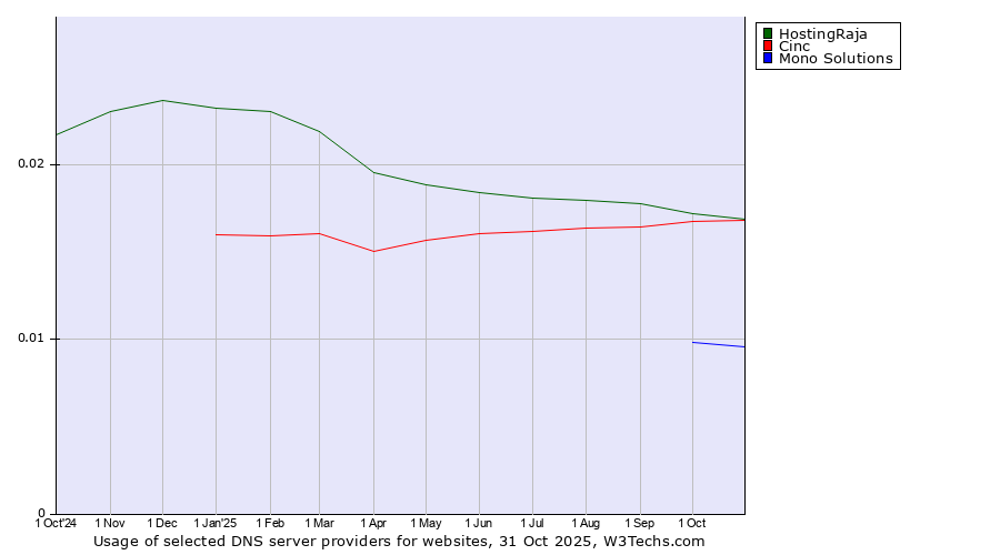 Historical trends in the usage of HostingRaja vs. Cinc vs. Mono Solutions
