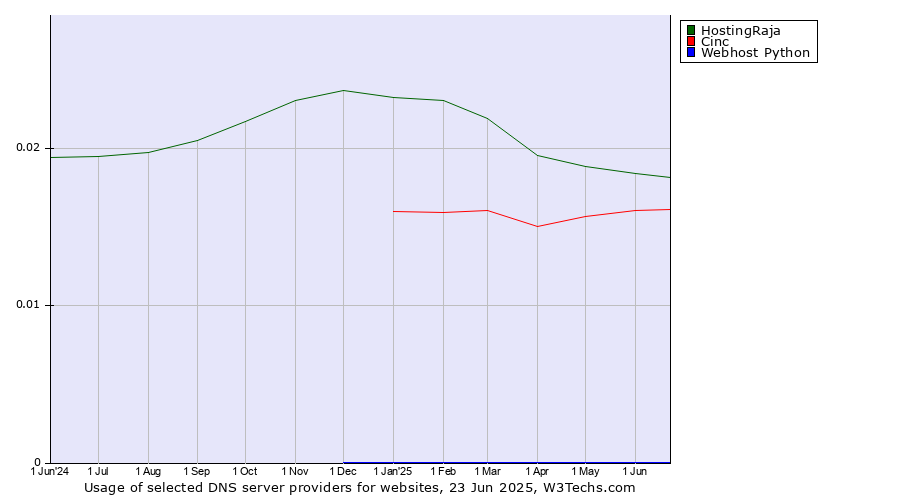 Historical trends in the usage of HostingRaja vs. Cinc vs. Webhost Python