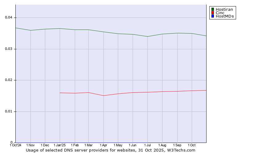 Historical trends in the usage of Hostiran vs. Cinc vs. HostMDs