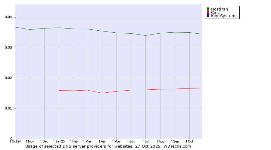 Historical trends in the usage of Hostiran vs. Cinc vs. Key-Systems