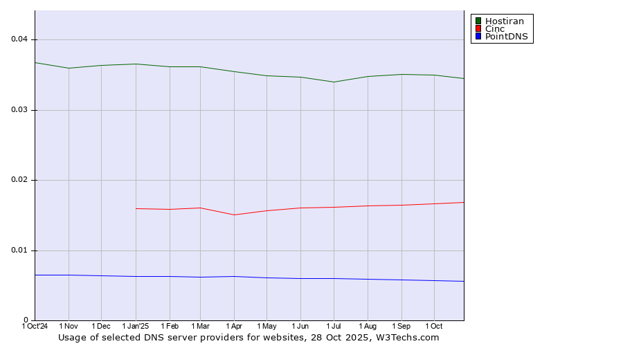 Historical trends in the usage of Hostiran vs. Cinc vs. PointDNS