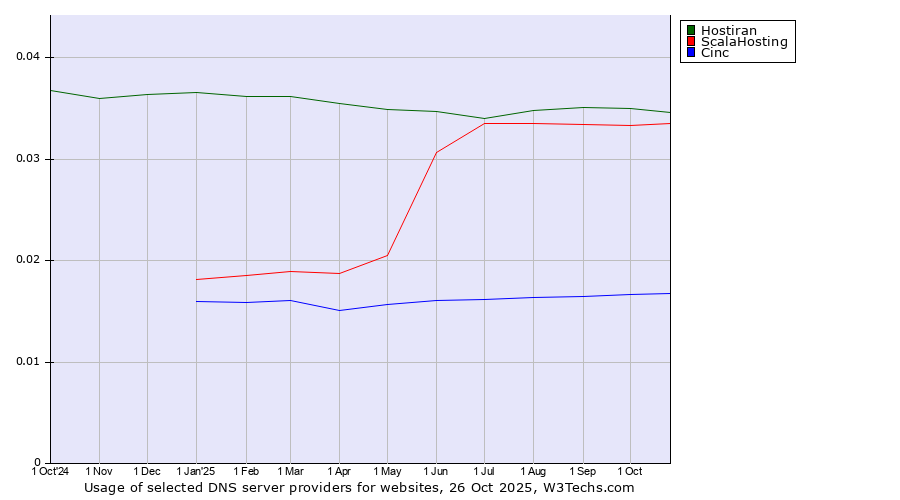 Historical trends in the usage of Hostiran vs. ScalaHosting vs. Cinc